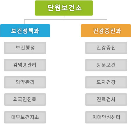 단원보건소아래에 보건정책과(보건행정, 감염병관리, 의야관리, 외국인진료, 대부보건지소), 건강증진과(건강증진,)가있습니다