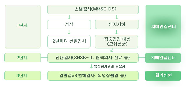 조기검진절차 안내도 : 아랫글 참조