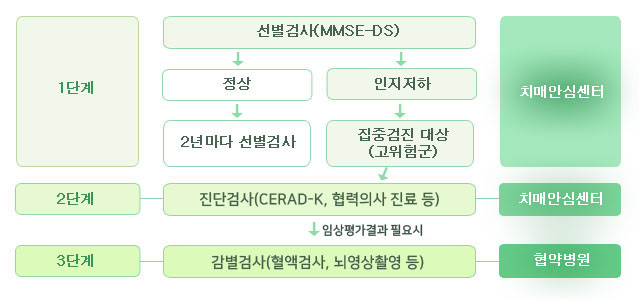 조기검진절차 안내도 : 아랫글 참조