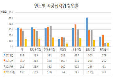 연도별 식품접객업 창업률 막대 그래프 - 자세한 내용은 하단참조
