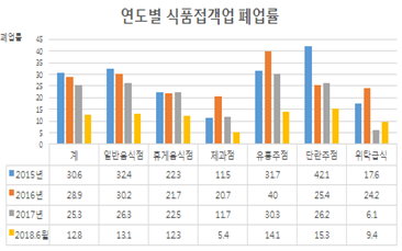 연도별 식품접객업 폐업률 막대 그래프 - 자세한 내용은 하단참조