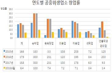 연도별 공중위생업소 창업률 - 자세한 내용은 하단 참조