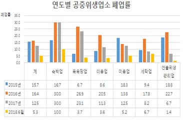 연도별 공중위생업소 폐업률 - 자세한 내용은 하단 참조