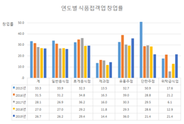 연도별 식품접객업 창업률 막대 그래프 - 자세한 내용은 하단참조
