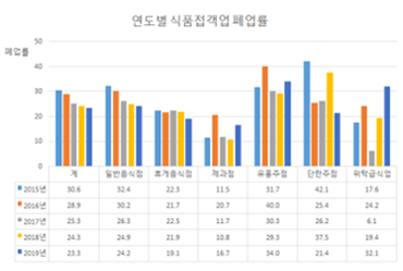 연도별 식품접객업 폐업률 막대 그래프 - 자세한 내용은 하단참조