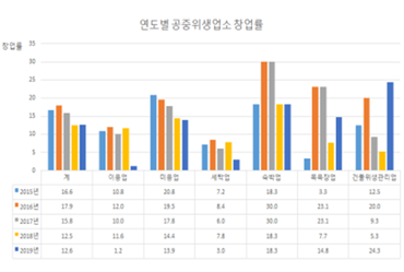 연도별 공중위생업소 창업률 - 자세한 내용은 하단 참조