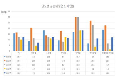 연도별 공중위생업소 폐업률 - 자세한 내용은 하단 참조