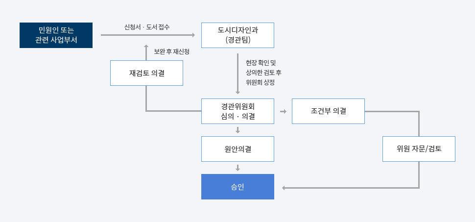 민원인 또는 관련 사업부서에서 신청서-도서 접수 도시디자인과(경관팀) 현장 확인 및 상의안 검토 후 위원회 상정 경관위원회 심의-의결 이부분에서 재검토 의결, 조건부 의결, 원안의결 로 나뉘며 재검토 의결시 보완 후 재신청을 하셔야합니다. 조건부 의결일 시 위원 자문/검토 후 승인처리되며, 원안의결 시 바로 승인처리됩니다.