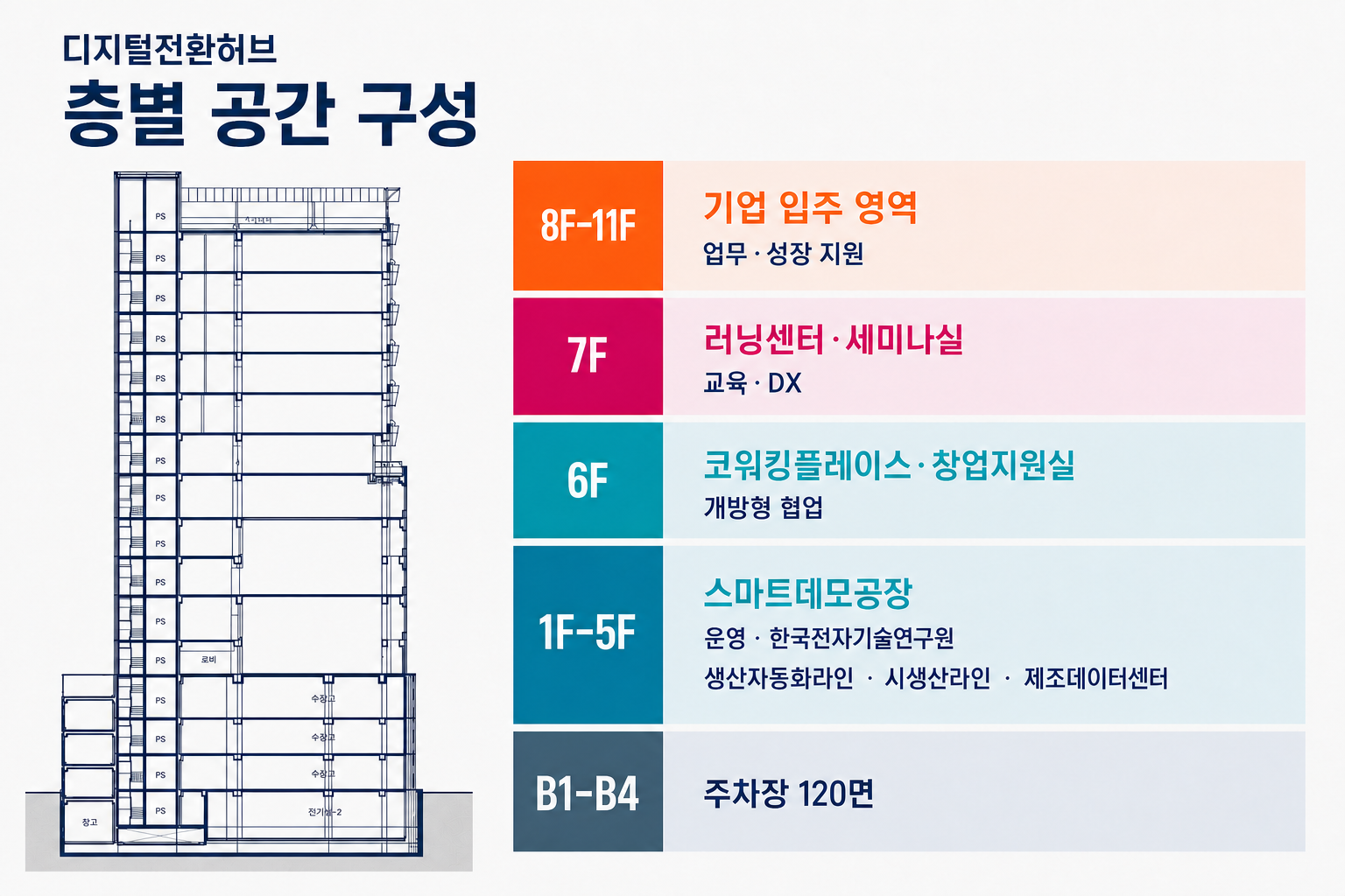 디지털전환허브 층별 공간 구성. 8층부터 11층은 기업 입주 영역, 7층은 러닝센터와 세미나실, 6층은 코워킹플레이스와 창업지원실, 1층부터 5층은 스마트데모공장, 지하 1층부터 4층은 주차장으로 구성됩니다.