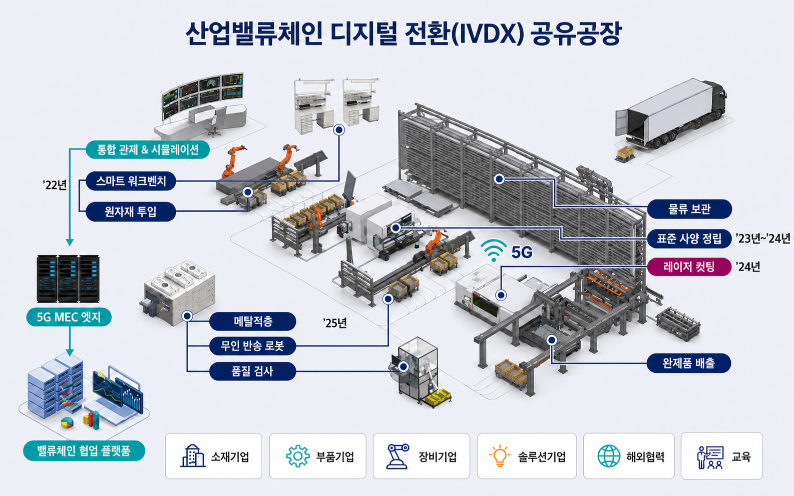 산업밸류체인 디지털 전환(IVDX) 공유공장. 2022년 통합 관제와 시뮬레이션, 스마트 워크벤치, 원자재 투입에서 5G MEC 엣지와 밸류체인 협업 플랫폼으로 이어지고, 2023년부터 2024년 표준 사양 정립, 2024년 레이저 커팅, 2025년 메탈적층, 무인 반송 로봇과 품질 검사, 물류 보관과 완제품 배출을 연결합니다. 하단에는 소재·부품·장비·솔루션 기업, 해외협력 및 교육 참여 주체를 표시합니다.