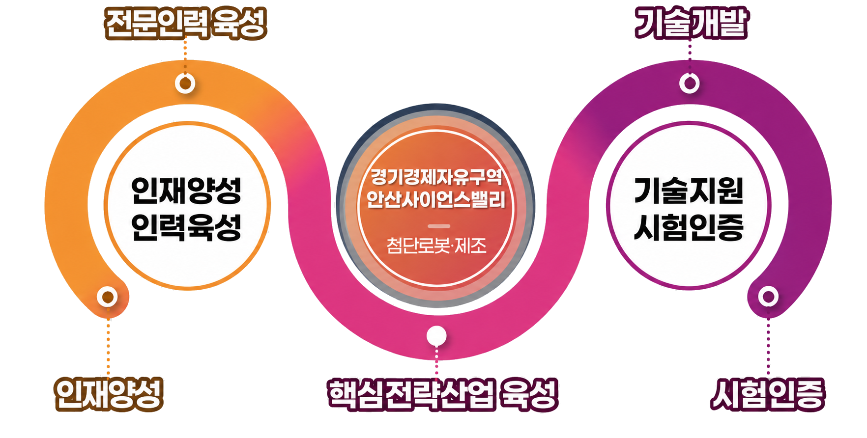 전문인력 육성, 핵심전략산업 육성, 기술개발과 시험인증이 연결되는 안산사이언스밸리 혁신 생태계