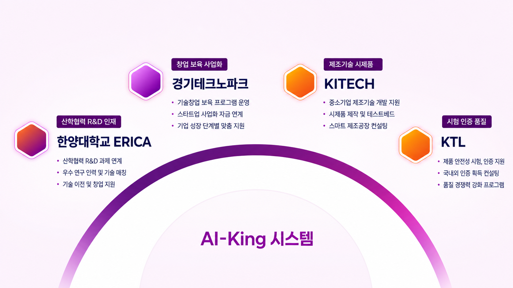 한양대학교 ERICA, 경기테크노파크, KITECH, KTL이 AI‑King 시스템과 연결된 혁신기관 협력 구조