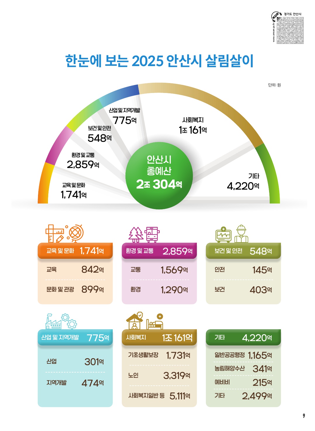 한눈에 보는 2025 안산시 살림살이