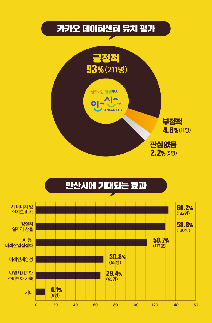 안산시, 시민 10명 중 9명 ‘카카오 데이터센터 긍정 평가’