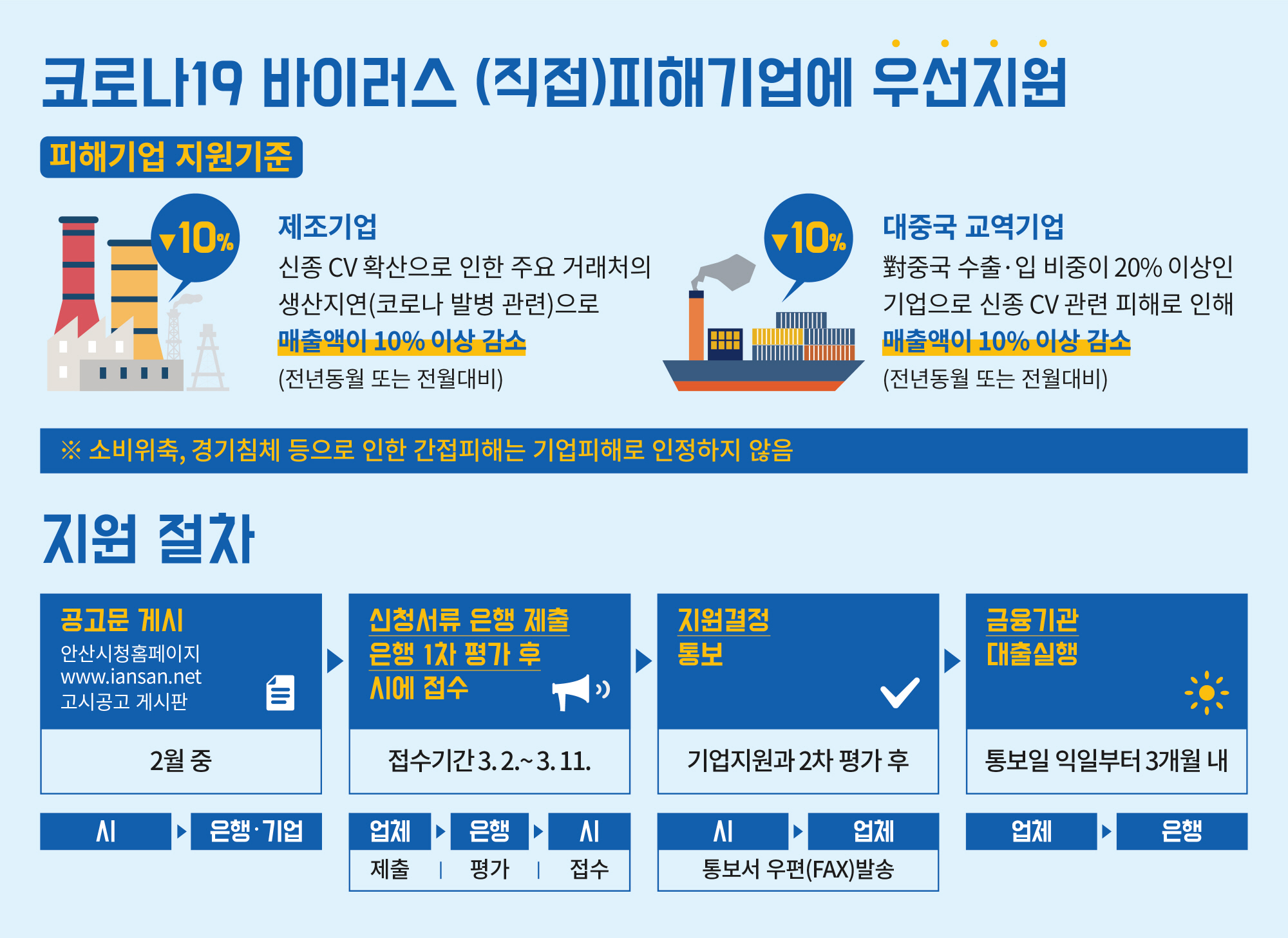 안산시, 중소기업 경영안정자금 500억 융자…코로나19 피해기업 우선지원