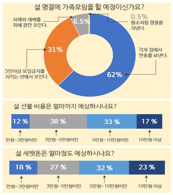 안산시민 10명 중 6명 “설 연휴 비대면 안부 전해요~”