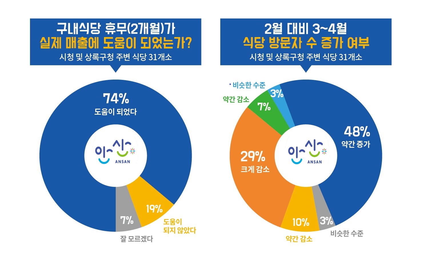 안산시 공직자들의 착한소비운동, 지역상권 살리기에 ‘효과 있었다’