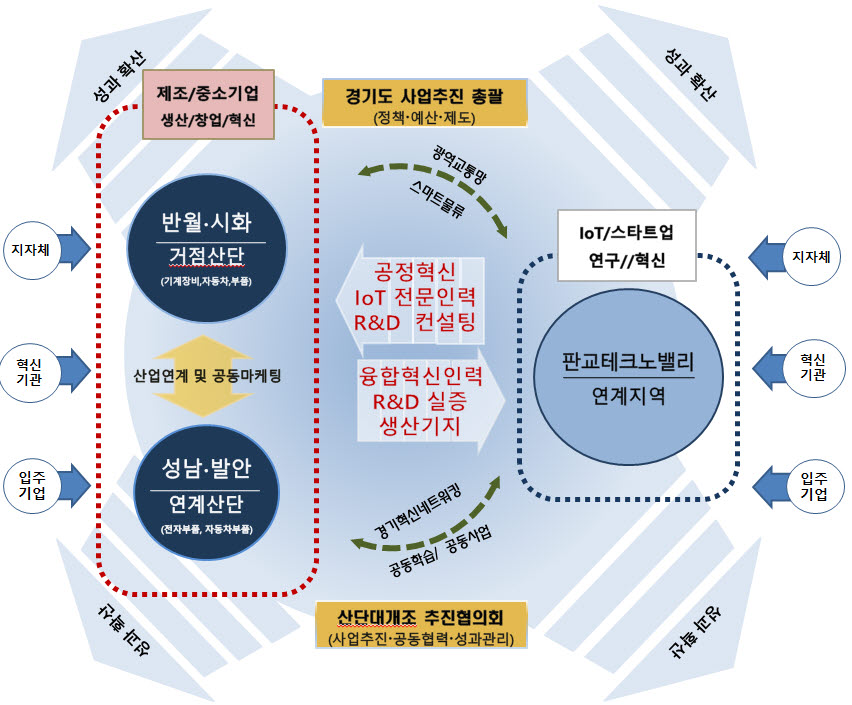안산스마트허브, 정부 공모 ‘산단 대개조 사업’예비 선정
