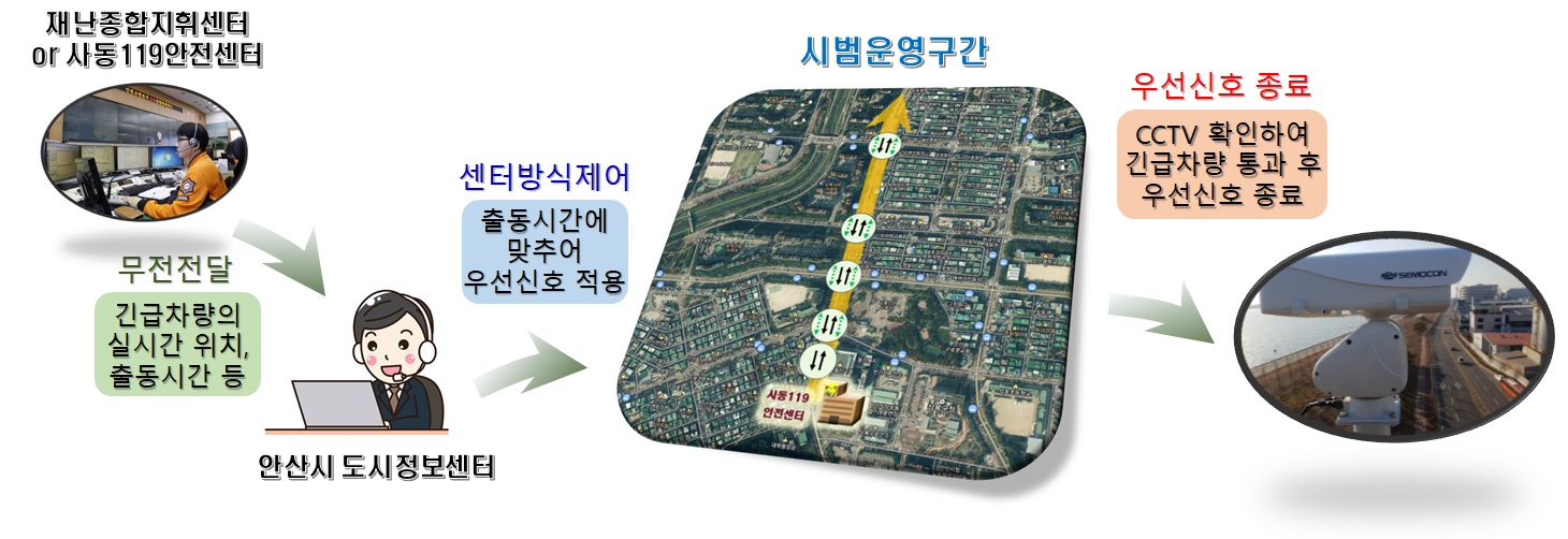 안산시, 긴급차량 ‘안전하게 신속하게’