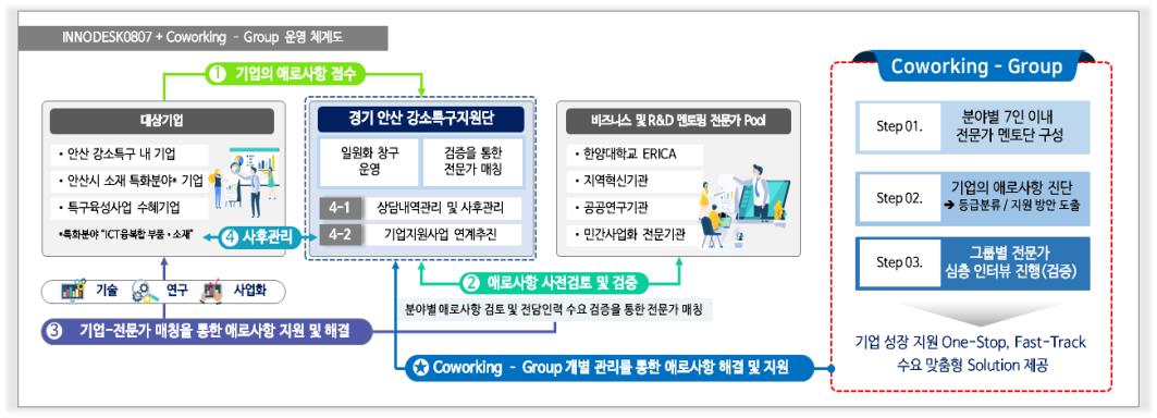 “기술지원부터 판로개척까지…”안산시, 강소특구 육성에 박차 