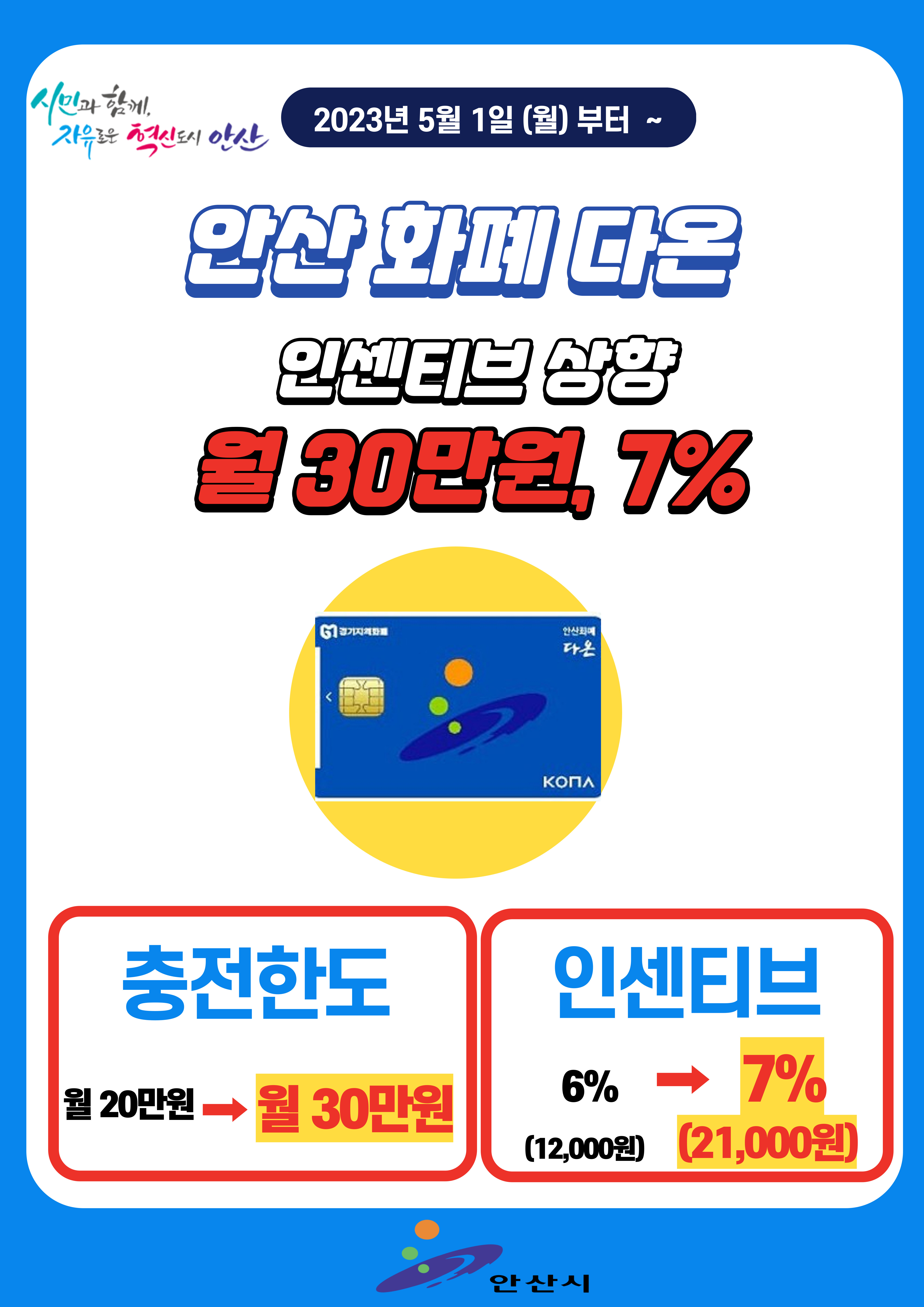 안산화폐 다온, 5월부터 충전한도 월 20→30만원, 인센티브 6→7%로 확대