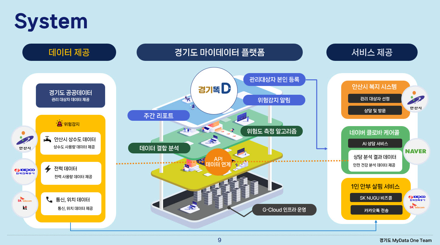 안산시, AI 마이데이터 활용해 1인 가구 고독사 막는다