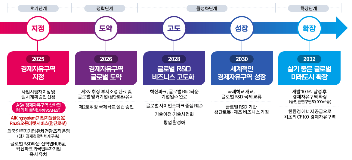 안산시, 경제자유도시 비전으로 첨단로봇 혁신 허브로의 도약 준비
