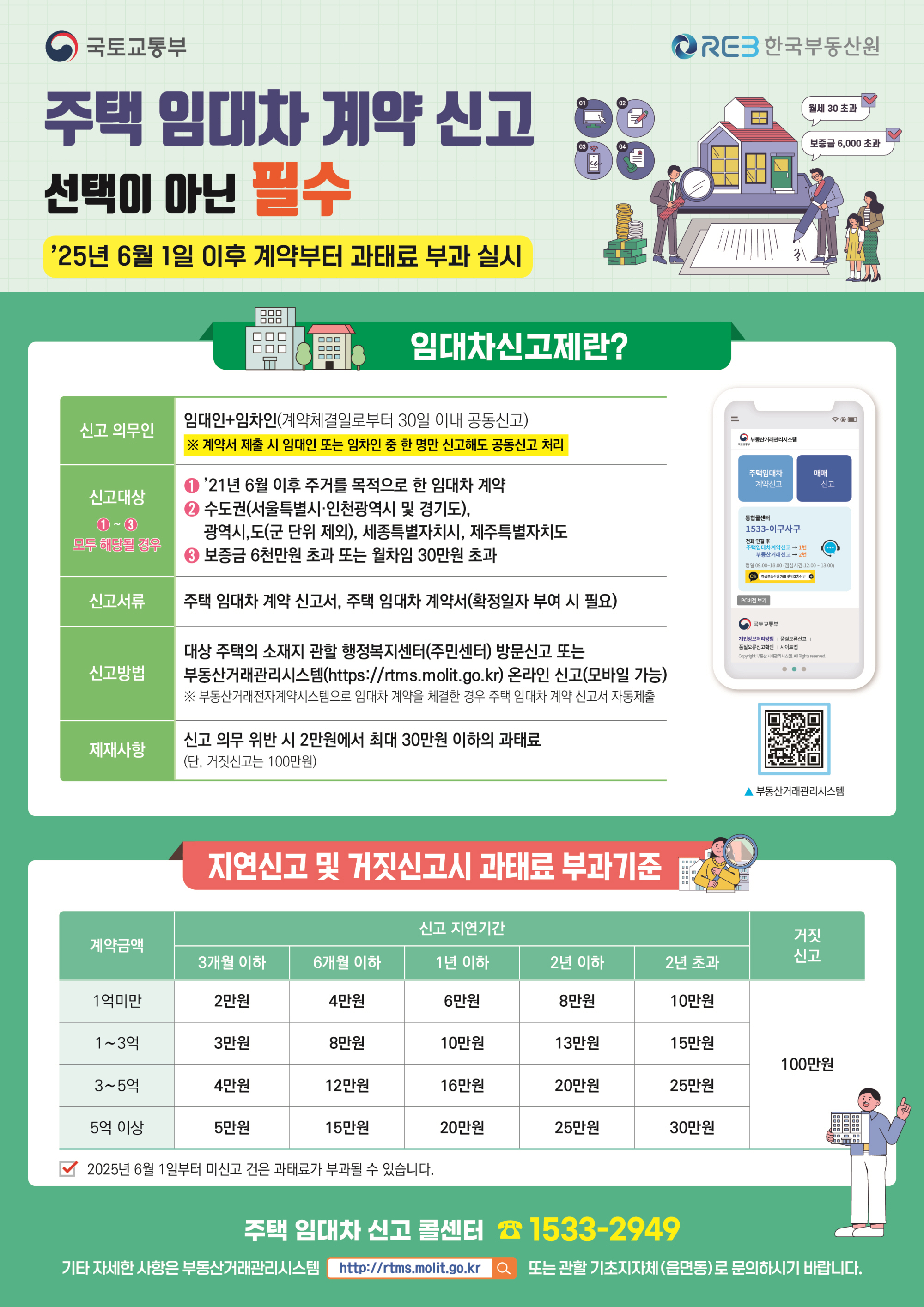 안산시,‘주택 임대차 신고제’계도기간 종료 … 6월부터 과태료 부과