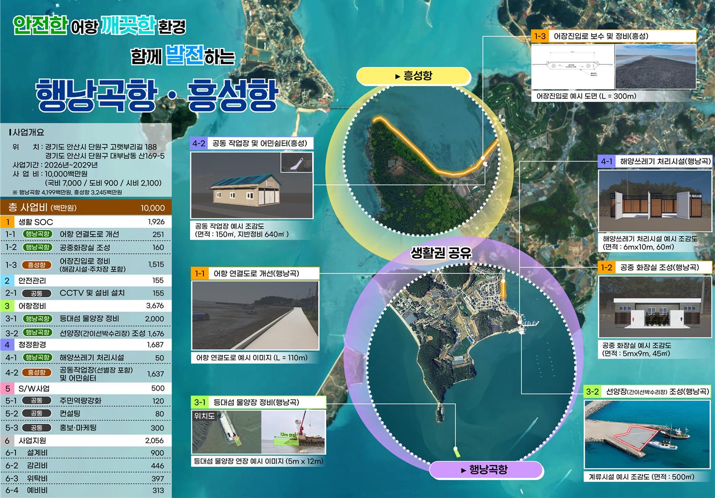 안산시, 행낭곡항·흥성항 해수부 어촌신활력증진사업 최종 선정 