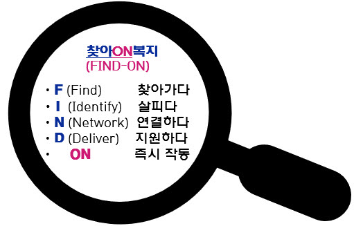 안산시 백운동, 동절기‘찾아ON복지’로 147명 조사·맞춤형 지원