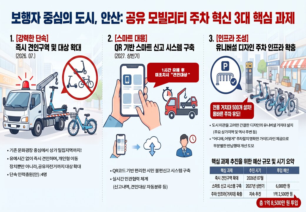 안산시, 공유형 이동수단(모빌리티) 주차질서 확립 나선다