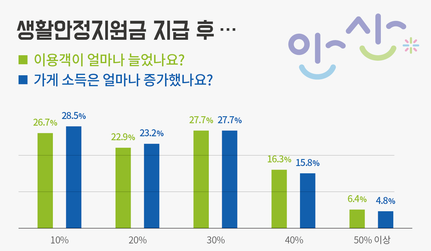 안산시 생활안정지원금, 지역경제 활성화에 도움