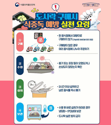 도시락 구매시 식중독 예방 실천 요령. 1구매:한 음식점에서 대량으로 구매하지 않기 (가능하면 200인분 미만 권장),구매량이 많은 경우 여러 음식점에 나누어 주문하기. 2수령:용기 또는 포장 등이 오염되거나 손상되지 않았는지 확인. 3섭취:2시간이내 섭취하고 남은 음식물 즉시 폐기. 4보관:수령 후 바로 섭취가 어려운 경우 냉장(0~5℃)상태 보관, 도시락 실온 방치 금지