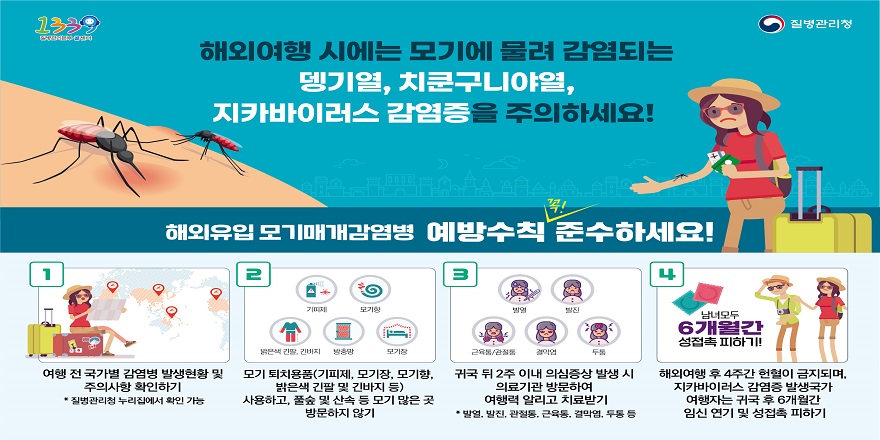 해외여행 시에는 모기에 물려 감염되는 뎅기열,치쿤구니야열,지카바이러스 감염증을 주의하세요! 해외유입 모지매개감염병 예방수칙 꼭!준수하세요. 1여행 전 국구별 감염병 발생현황 및 주의사항 확인하기 *질병관리청 누리집에서 확인가능 2.모기 퇴치용품(기피제,모기장,모기향,밝은색 긴팔 및 긴바지등)사용하고, 풀숲 및 산속 등 모기 많은곳 방문하지 않기. 3귀국 뒤 2주 이내 의심증상 발생 시 의료기관 방문하여 여행력 알리고 치료받기. *발열,발진,관절통,근육통,결막염,두통 등. 4.해외여행 후 4주간 헌혈이 금지되며, 지카바이러스 감염증 발생국가 여행자는 귀국 후 6개월간 임신 연기 및 성접촉 피하기