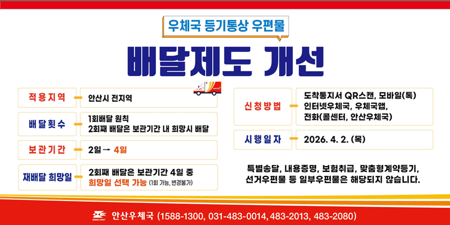 우체국 등기통상 우편물 배달제도 개선 적용지역:안산시 전지역. 배달횟수:1회배달 원칙. 2회째 배달은 보관기간 내 희망시 배달. 보관 기간:2일 &rarr; 4일. 재배달 희망일:2회째 배달은 보관기간 4일 중 희망일 선택 가능 (1회 가능, 변경불가). 신청방법:도착통지서 QR스캔, 모바일(톡).인터넷우체국, 우체국앱,전화(콜센터, 안산우체국).시행 일자:2026. 4. 2. (목). 특별송달, 내용증명, 보험취급, 맞춤형계약등기,선거우편물 등 일부우편물은 해당되지 않습니다. 안산우체국 (1588-1300, 031-483-0014, 483-2013, 483-2080)