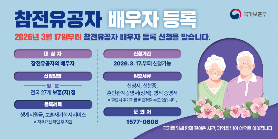 참전유공자 배우자 등록 2026년 3월 17일부터 참전유공자 배우자 등록 신청을 받습니다. 대상자:참전유공자의 배우자. 신청기간:2026. 3. 17.부터 신청가능. 신청방법:방문-전국 27개 보훈(지)청. 등록혜택:생계지원금, 보훈재가복지서비스 ※ 자격요건 확인 후 지원. 필요서류:신청서, 신분증,혼인관계증명서(상세), 병적 증명서. ※ 필요시 추가자료를 요청할 수도 있습니다.문 의 처:1577-0606 국가를 위해 함께 걸어온 시간, 기억을 넘어 예우로 이어집니다