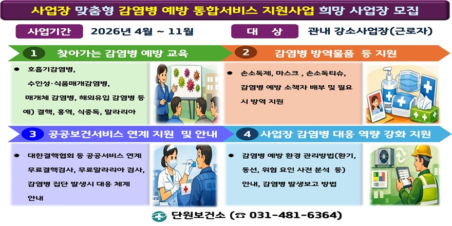 사업장 맞춤형 감염병 예방 통합서비스 지원사업 희망 사업장 모집. 사업기간:2026년 4월 ~ 11월 대상:관내 강소사업장(근로자) 1.찾아가는 감염병 예방 교육-호흡기감염병,수인성&middot;식품매개감염병,매개체 감염병, 해외유입 감염병 등 예) 결핵, 홍역, 식중독, 말라리아. 2.감염병 방역물품 등 지원-손소독제,마스크, 손소독티슈,감염병 예방 소책자 배부 및 필요 시 방역 지원 3.공공보건서비스 연계 지원 및 안내-대한결핵협회 등 공공서비스 연계 무료결핵검사, 무료말라리아 검사,감염병 집단 발생시 대응 체계 안내 4. 사업장 감염병 대응 역량 강화 지원-감염병 예방 환경 관리방법 (환기,동선, 위험 요인 사전 분석 등) 안내, 감염병 발생보고 방법. 단원보건소 (☎ 031-481-6364)
