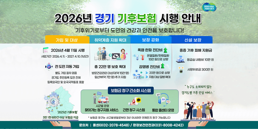 2026년 경기 기후보험 시행 안내. 기후위기로부터 도민의 건강과 안전을 보호합니다! 가입 및 대상:2026년 4월 11일 시행 - 사업기간:2026.4. 11.~2027.4.10.(1년간) 전 도민 자동 가입 별도 가입 절차 없음 경기도 주민등록 도민 전체 등록외국인 및 외국국적동포 포함 총 22만 명 보호 확대 방문건강관리 대상자(약 15만 명) 임산부(약 7만 명) 추가 지원 보장 강화  폭염&middot;한파 진단비 온열질환/한랭질환 15만 원으로 상향 감염병 진단비 20만 원으로 상향 지원 대상 질병 확대 신설 보장 중증 기후 피해 지원금 응급실 내원비 10만 원 사망위로금 300만 원 보험금 청구 간소화 시스템. 문의처  콜센터(02-2078-4548) / 환경보건안전과(031-8008-4242)