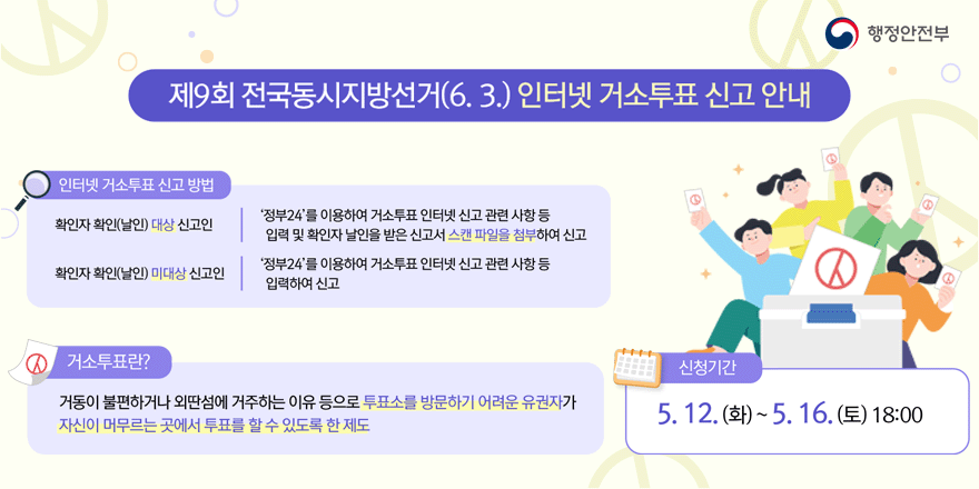 제9회 전국동시지방선거(6. 3.) 인터넷 거소투표 신고 안내 인터넷 거소투표 신고 방법. 확인자 확인(날인) 대상 신고인 '정부24'를 이용하여 거소투표 인터넷 신고 관련 사항 등 입력 및 확인자 날인을 받은 신고서 스캔 파일을 첨부하여 신고. '정부24'를 이용하여 거소투표 인터넷 신고 관련 사항 등 확인자 확인(날인) 미대상 신고인 입력하여 신고 거소투표란? 거동이 불편하거나 외딴섬에 거주하는 이유 등으로 투표소를 방문하기 어려운 유권자가 자신이 머무르는 곳에서 투표를 할 수 있도록 한 제도. 신청기간: 5. 12. (화) ~ 5.16. (토) 18:00