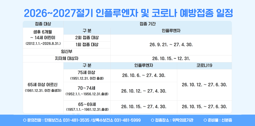 2026~2027절기 인플루엔자 및 코로나 예방접종 일정. 생후 6개월 ~ 14세 (2012.1.1.~2026.8.31.)  2회 접종 대상| 1회 접종 대상: 26. 9. 21. ~ 27. 4. 30. 임신부:26. 9. 21. ~ 27. 4. 30. 지자체 대상:26. 10. 15. ~ 12. 31. 65세 이상 어르신(1961.12.31. 이전 출생자)| 75세 이상(1951.12.31. 이전 출생):인플루엔자:26. 10. 6. ~ 27. 4. 30. 코로나19: 26. 10. 12. ~ 27. 6. 30. 70~74세(1952.1.1.~1956.12.31.출생) 인플루엔자: 26. 10. 12. ~ 27. 4. 30. 코로나19: 26. 10. 12. ~ 27. 6. 30. 65~69세(1957.1.1.~1961.12.31.출생) 26. 10. 15. ~ 27. 4. 30. 코로나19: 26. 10. 12. ~ 27. 6. 30. O 문의전화 : 단원보건소 031-481-3
