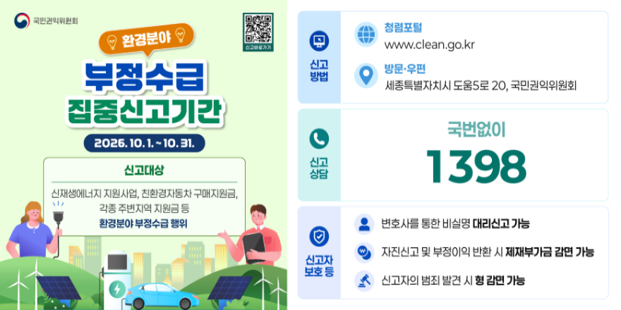 환경분야 부정수급 집중신고기간 2026. 10. 1. - 10. 31. 신고대상:신재생에너지 지원사업, 친환경자동차 구매지원금,각종 주변지역 지원금 등 환경분야 부정수급 행위. [상단 가운데 QR코드] 신고바로가기. 신고방법: 청렴포털 www.clean.go.kr. 방문&middot;우편:세종특별자치시 도움5로 20, 국민권익위원회. 신고상담:국번없이1398. 신고자 보호 등:변호사를 통한 비실명 대리신고 가능. 자진신고 및 부정이익 반환 시 제재부가금 감면 가능. 신고자의 범죄 발견 시 형 감면 가능
