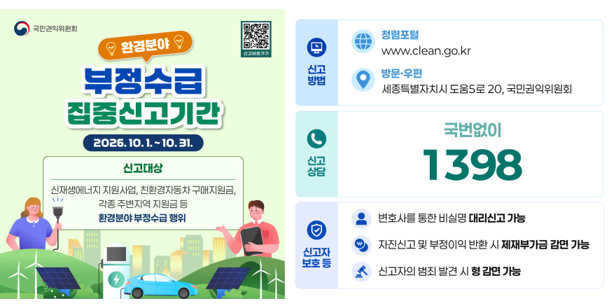 환경분야 부정수급 집중신고기간 2026. 10. 1. - 10. 31. 신고대상:신재생에너지 지원사업, 친환경자동차 구매지원금,각종 주변지역 지원금 등 환경분야 부정수급 행위. [상단 가운데 QR코드] 신고바로가기. 신고방법: 청렴포털 www.clean.go.kr. 방문&middot;우편:세종특별자치시 도움5로 20, 국민권익위원회. 신고상담:국번없이1398. 신고자 보호 등:변호사를 통한 비실명 대리신고 가능. 자진신고 및 부정이익 반환 시 제재부가금 감면 가능. 신고자의 범죄 발견 시 형 감면 가능