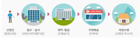 신청인(방문신청)>접수심사(여권사무대행기관)>제작발급(조폐공사)>우편배송(우체국)>여권수령(신청인 주소지)