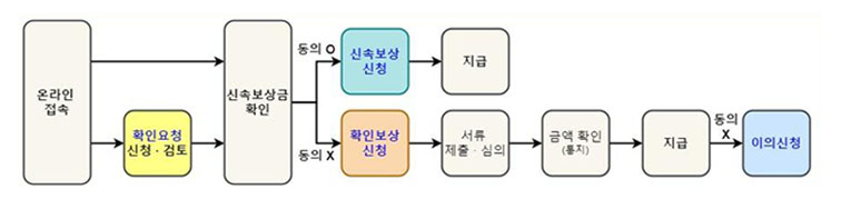 손실보상금 신청 및 지급절차 개요