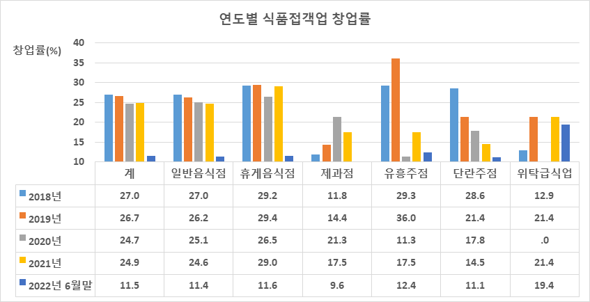 연도별 식품접객업 창업률 막대 그래프 - 자세한 내용은 하단참조