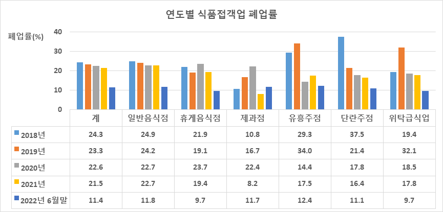 연도별 식품접객업 폐업률 막대 그래프 - 자세한 내용은 하단참조