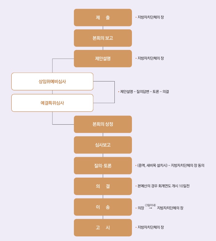 예산 및 결산안 심사처리 흐름도.jpg