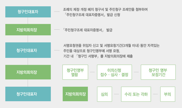 청구 및 공표절차. 자세한 사항은 아래를 참고해 주세요