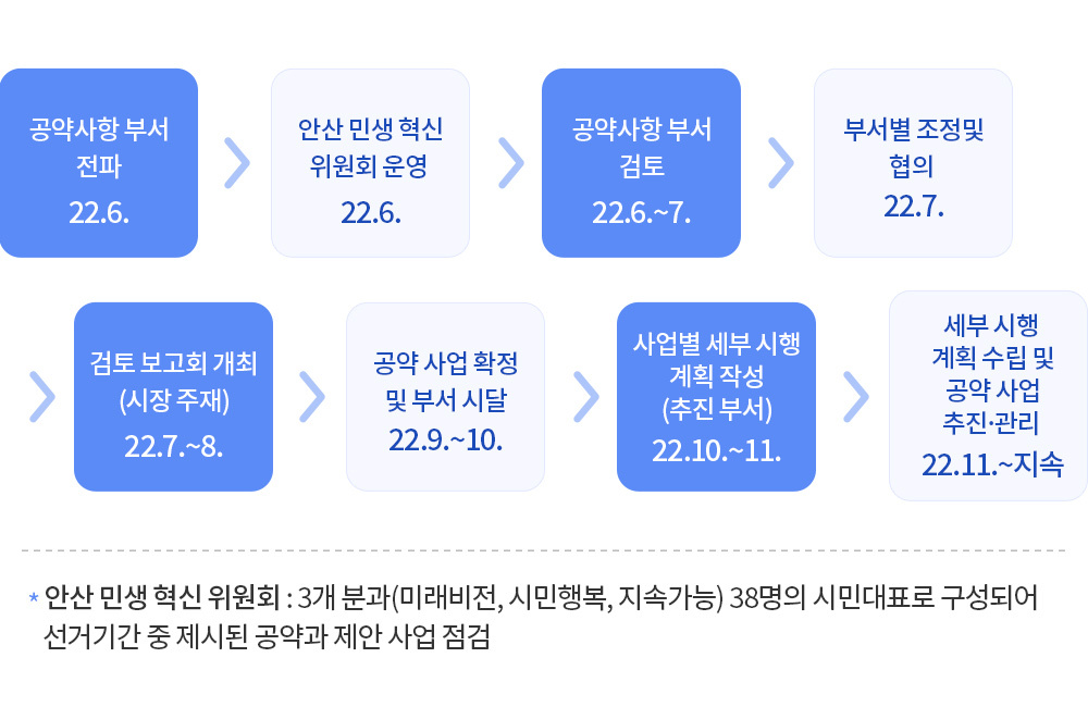 공약수립과정