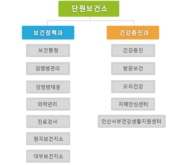 단원보건소아래에 보건정책과(보건행정, 감염병관리, 의약관리, 원곡보건지소, 대부보건지소), 건강증진과(건강증진,방문보건,모자건강,안산선부보건행정센터,치매안심센터)가있습니다